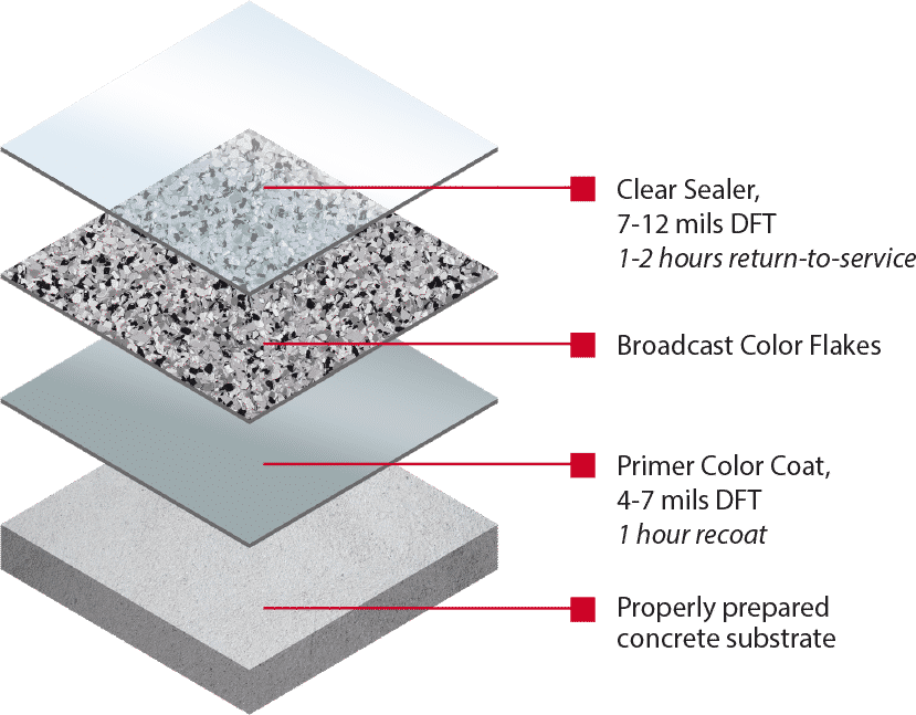 Layer diagram of the Floor Shield polyaspartic flake garage floor system